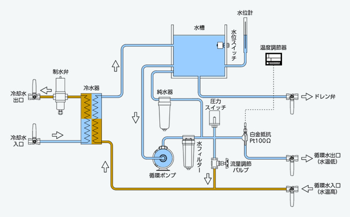 水－水熱交換式冷却水循環装置（冷凍機なし）